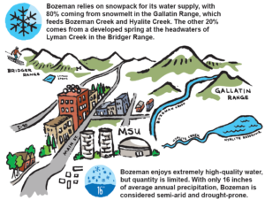 Bozeman Water